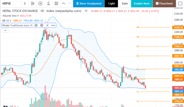 नेप्से घटेर १८३३ को बिन्दुमा, लगानिकर्ता अझै अन्योलमै
