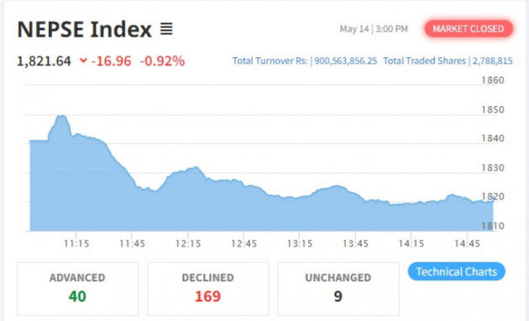 दोहोरो अंकले घट्यो बजार, लगानीकर्ता झनै निराश’