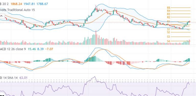 दोहोरो अङ्कले घट्यो नेप्से , अब के होला -प्राबिधिक बिस्लेषण