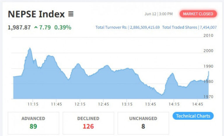 नेप्से सामान्य अङ्कले बृद्धी,होटल तथा पर्यटनमा सर्किट