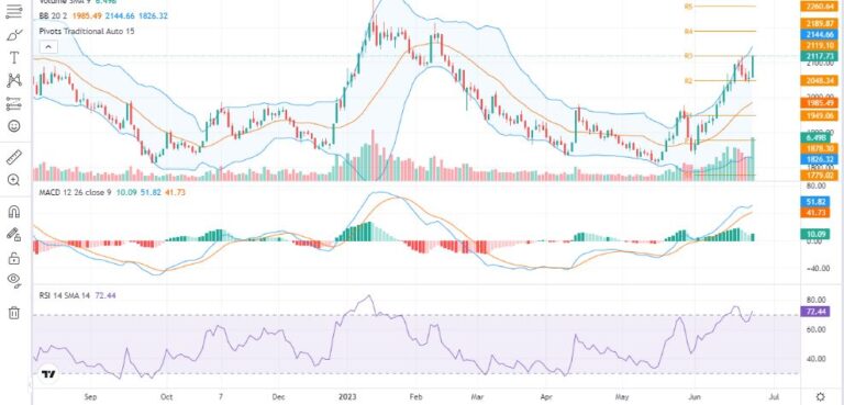 ६२ अङ्कले बढ्यो सेयर बजार, अब के होला नेप्से प्राबिधिक बिस्लेषण