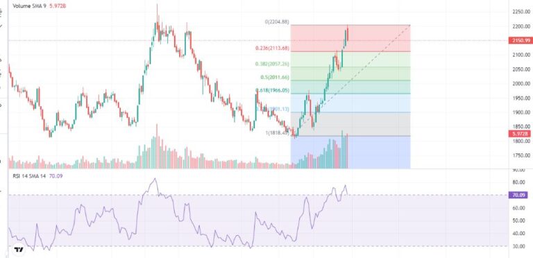 ३५ अङ्कले घट्यो नेप्से अब के होला , नेप्से प्राबिधिक विश्लेषण