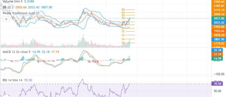 बढ्यो सेयर बजार तर के दोश्रो रेसिस्टेन्सबाट फर्किन खोजेको हो ? प्राबिधिक बिस्लेषण