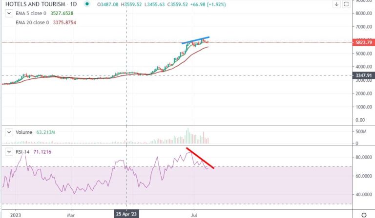 आरएसआइमा बियरिस डाइभर्जेन्ट बनाएको होटल एन्ड टुरिस्म सेक्टरको अबको सपोर्ट कहाँ ? प्राबिधिक बिस्लेषण