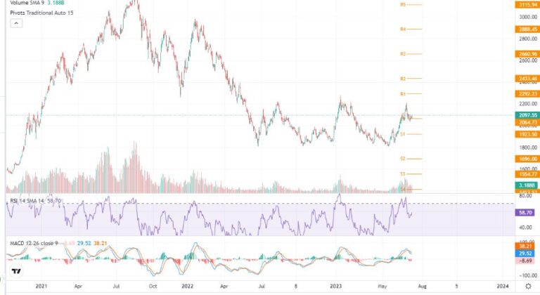 २५ अङकले बढ्यो सेयर बजार , अब के होला – प्राबिधिक बिस्लेषण