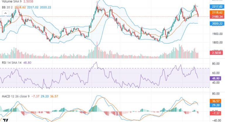 बोल्लिङर ब्यान्डको मध्यरेखाबाट नी झर्यो सेयर बजार – अब के होला ? -प्राबिधिक बिस्लेषण