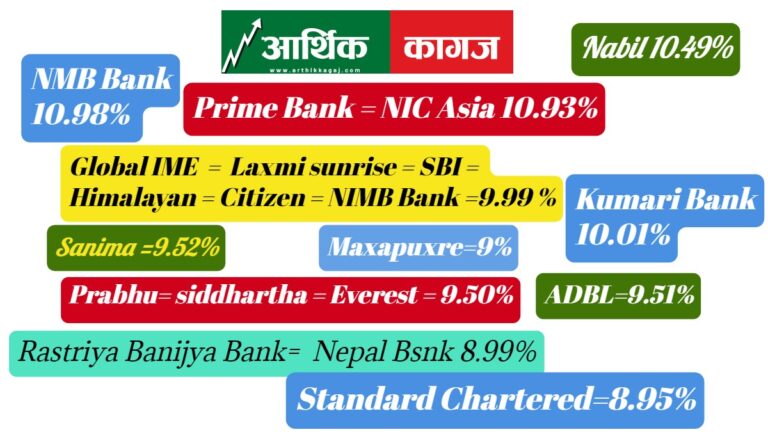 साउनमा एनएमबि बैंकले १०.९८ प्रतिसत ब्याज दिने, चार्टर्डले सबैभन्दा कम ८.९५ प्रतिसत , कसको कती ब्याज ?