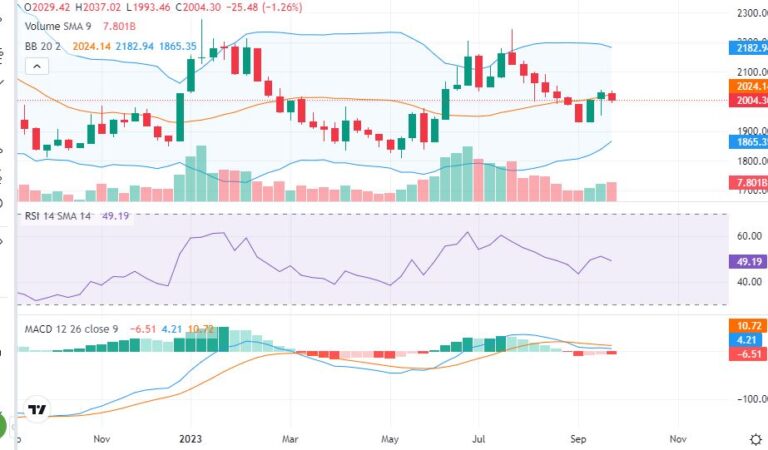 अहिले बजारलाई प्राबिधिक रुपमा हेर्दा कस्तो देखिन्छ ?