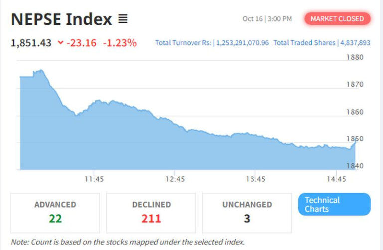 २३.१६ अंकले घट्यो बजार