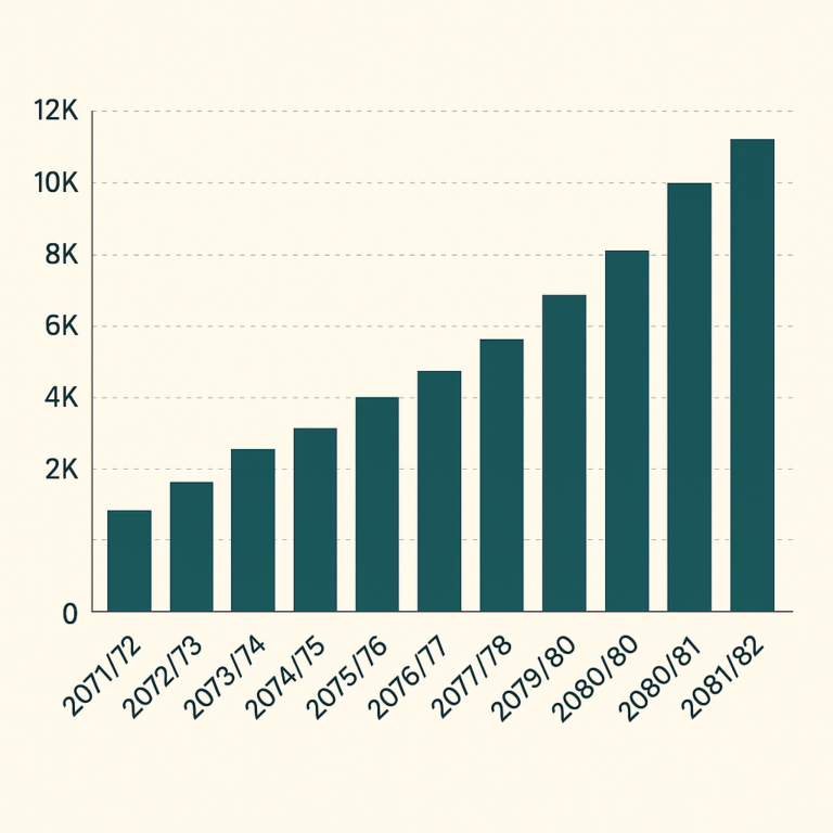 राजस्व संकलनमा ११.३३ प्रतिशतको वृद्धि, अघिल्लो वर्षको तुलनामा १ खर्ब २० अर्बले बढ्यो