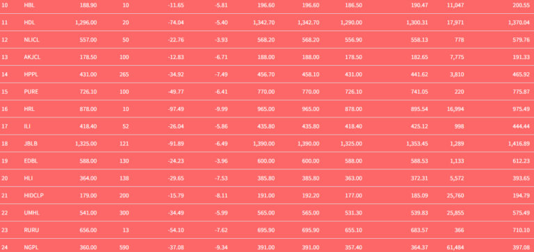 नेप्सेमा ‘सर्किट’को वर्षा : जेनजी आन्दोलनले लगानीकर्ताको मनोबल धरासायी, बजारमा ठूलो पहिरो